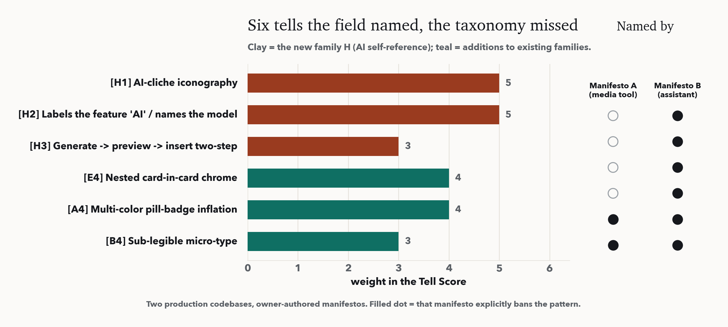 Six field-named tells the taxonomy missed, and which of two manifestos named each