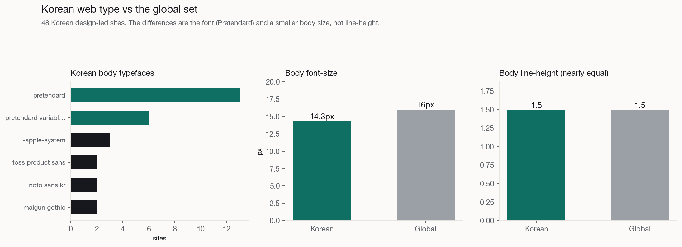 Korean web type vs the global set: Pretendard dominance, smaller body size, equal line-height