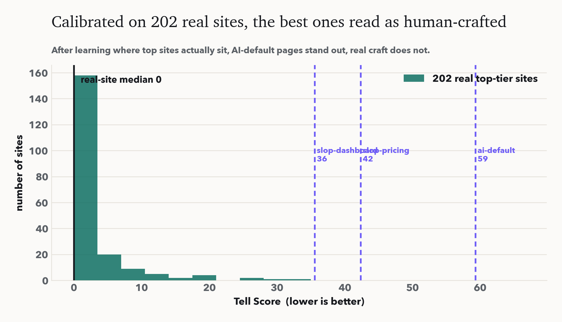 202 real top-tier sites cluster near a Tell Score of 0; AI defaults stand out