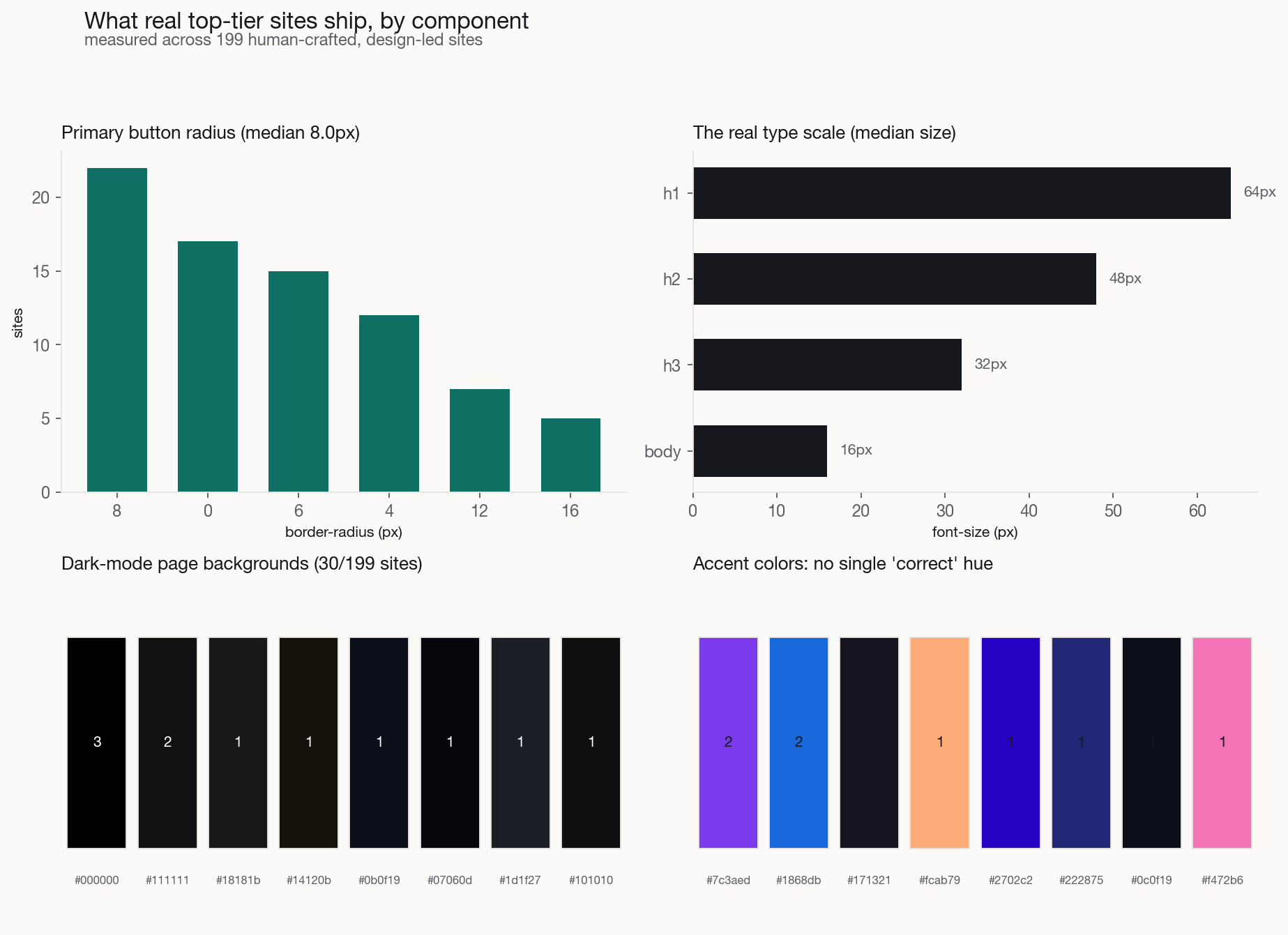 Measured button radii, type scale, dark backgrounds and accent colors across 199 sites